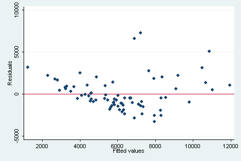 residual plot linear regression