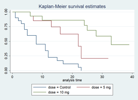Kaplan&ndash;Meier graph