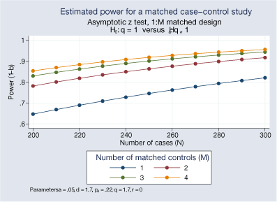 Estimated power for a matched case-control study