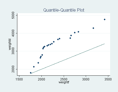 plot quantile stata