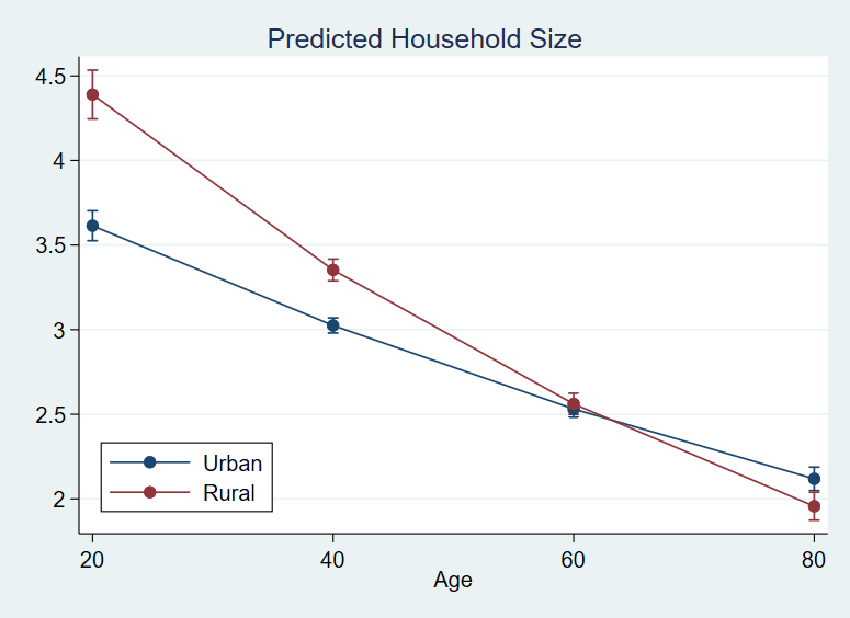 graph: predicted household size
