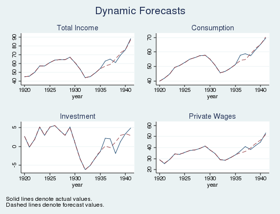 Forecasting Stata