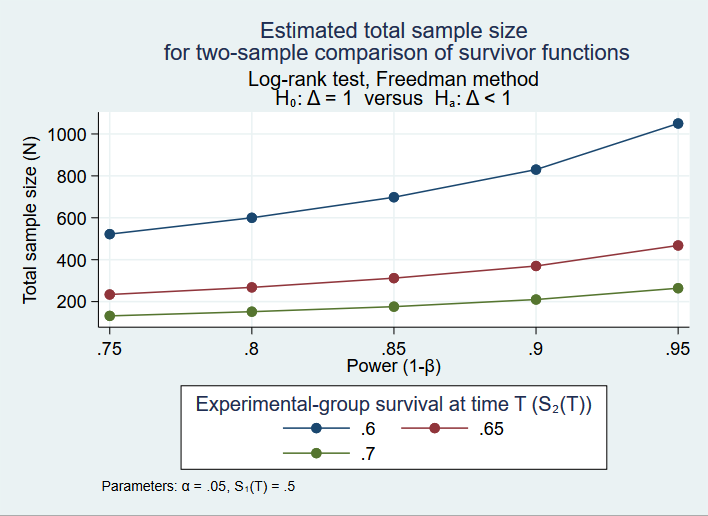 Power Analysis For Survival Analysis Stata
