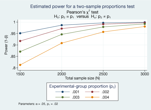 Power Analysis For Comparison Of Proportions Stata