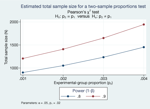 Power Analysis For Comparison Of Proportions Stata