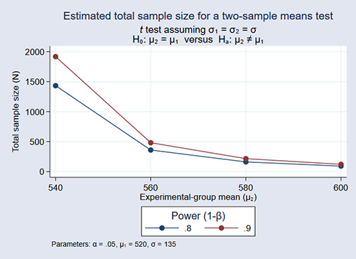 Power Precision And Sample Size Stata