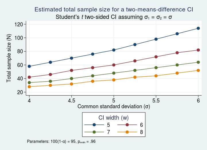 Precision And Sample Size Analysis For Cis Stata