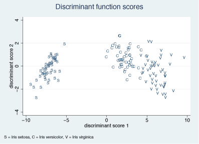 Graph: discriminant analysis