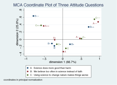 Graph: MCA plot