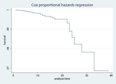 stcurve graph 4