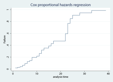 stcurve graph 6