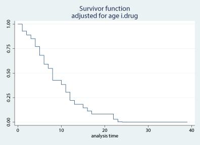 sts graph 3