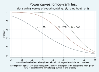 Graph: power curve