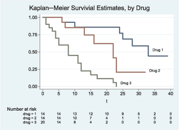 Kaplan-Meir with risk table