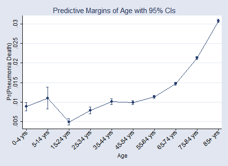 graphs