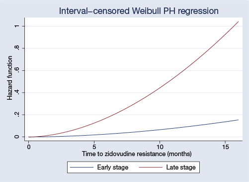 hazard graph