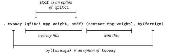 twoway command