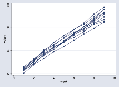 Stata Release 9: mixed