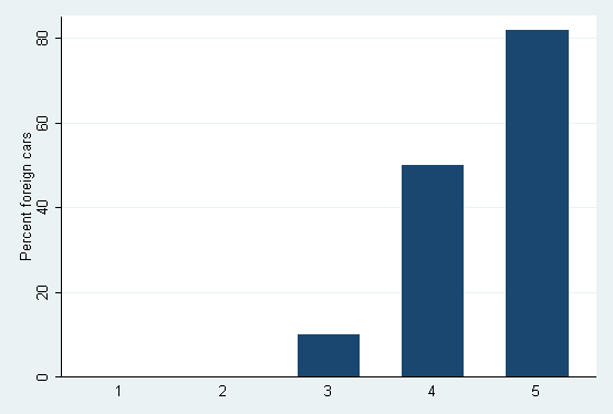 Stata Stacked Bar Chart Categorical