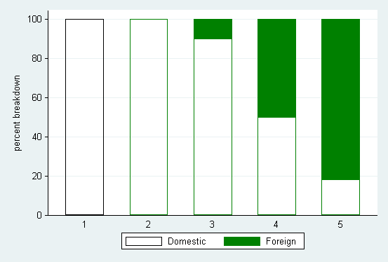 Stata Stacked Bar Chart Categorical