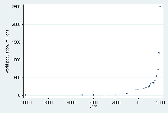 graph world population