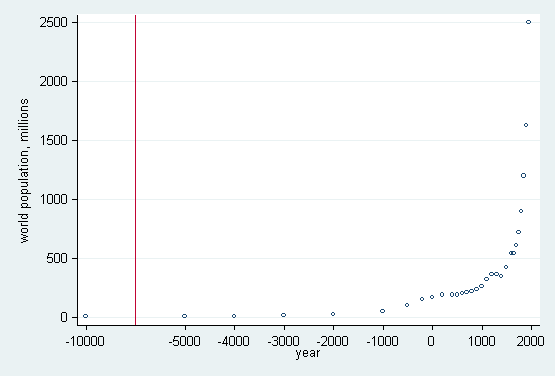 graph world population