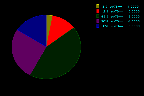 Stata Pie Chart