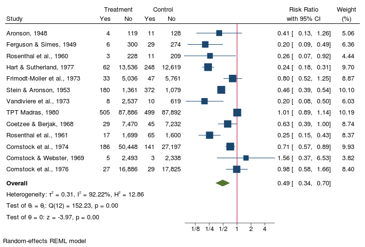 Forest plot of the BCG dataset