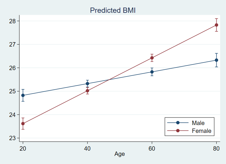 graph: predicted BMI