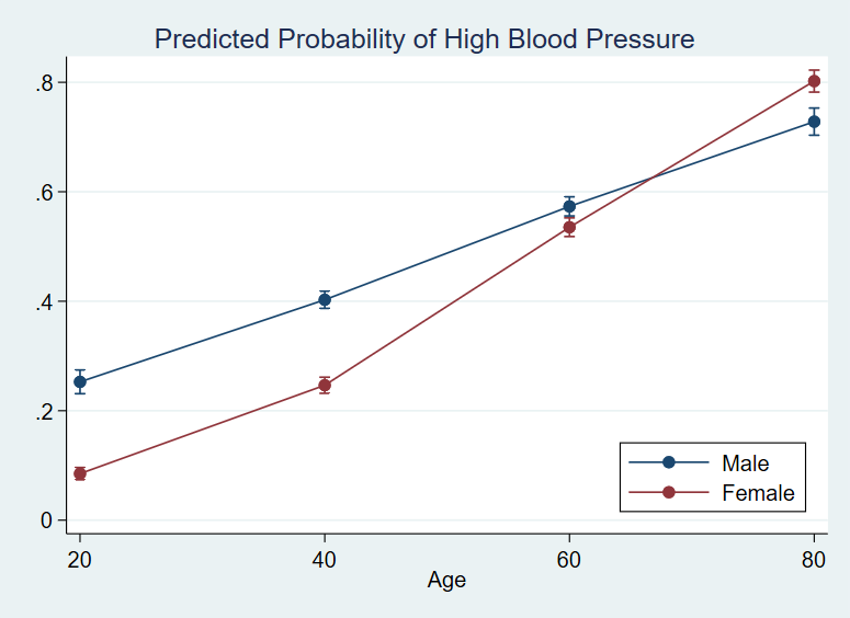 graph: predicted probability of high BP